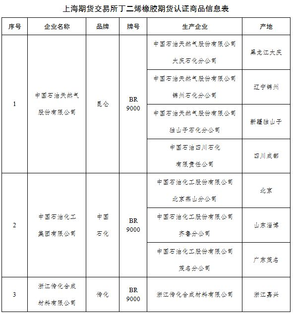 上期所：关于同意丁二烯橡胶期货可交割商品的公告