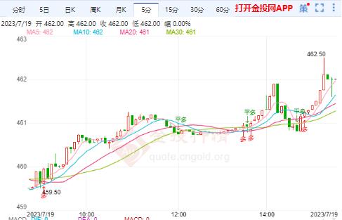 黄金t+d收盘上涨1.57% 暂报462.00元/克