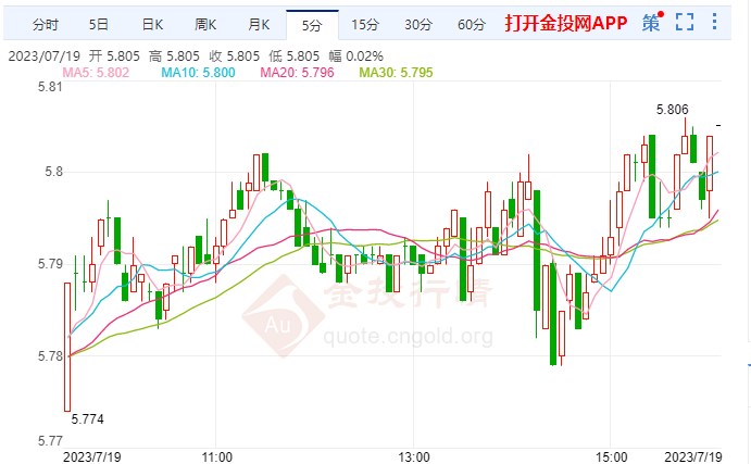 FED进一步收紧政策 纸白银小幅探高