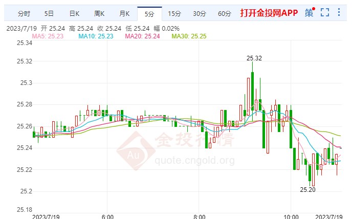 美联储再加息成少数派COMEX白银偏跌