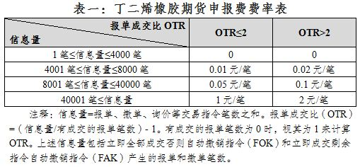 上期所：关于合成橡胶期货上市交易有关事项的通知