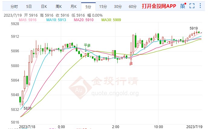 白银td涨幅超1.95%  站上5916元