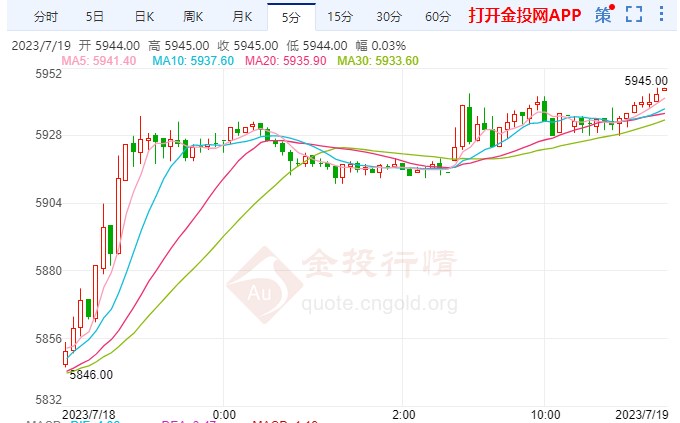 白银期货涨幅超2.15%  站上5945元