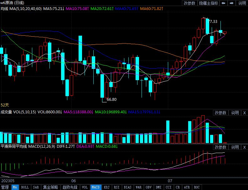 2023年7月20日原油价格走势分析