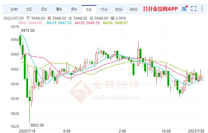 白银期货涨幅超0.75% 站上5948元