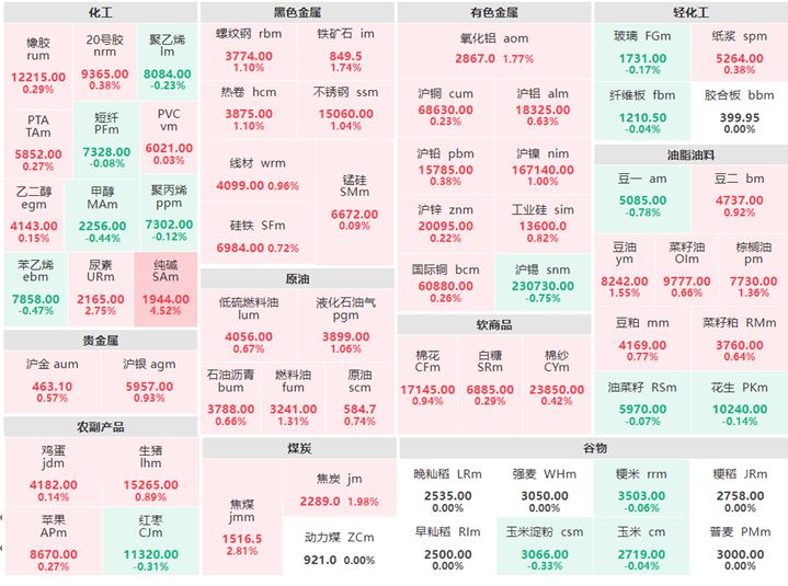 7月20日早盘：贵金属集体上涨 纯碱涨逾4%