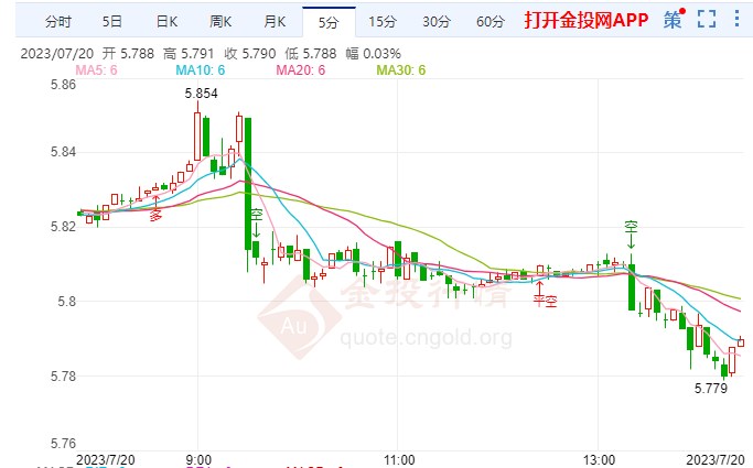 纸白银跌幅超0.63%  站上5.795元