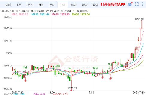 金投財經(jīng)早知道：美聯(lián)儲緊隨周期進入尾聲？黃金容光煥發(fā)站上1980