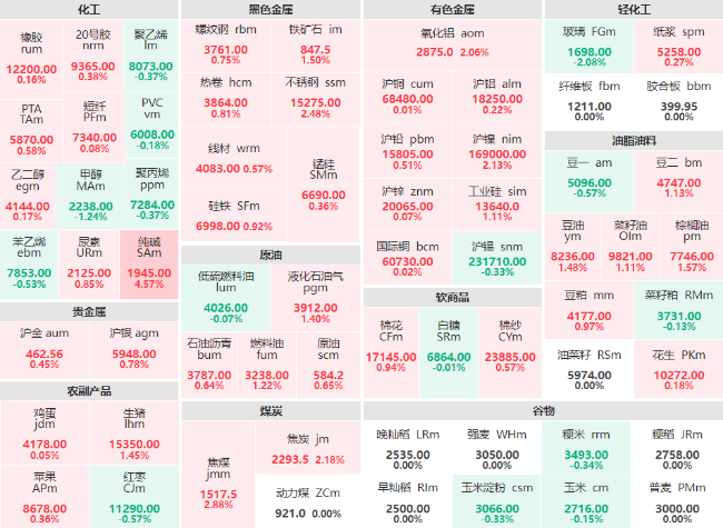 午评：纯碱主力涨幅破4% 焦煤主力涨近3%