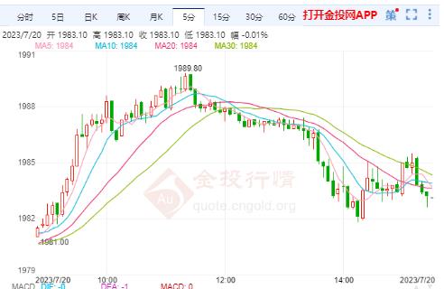 美債國債收益率下跌 黃金期貨誘多明顯