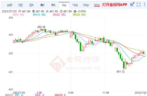7月20日滬金主力開盤462.98元/克 黃金TD開盤461.20元/克