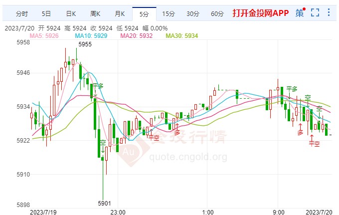 白银td涨幅超0.71%  站上5924元