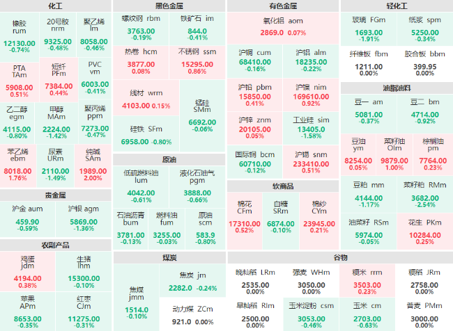 期市开盘：菜籽粕主力跌超2% 纯碱主力涨超2%