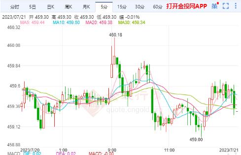 7月21日沪金主力开盘459.94元/克 黄金TD开盘460.00元/克