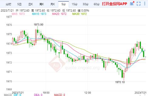 美國上周初請失業(yè)金人數(shù)減少 黃金期貨沖高既回落