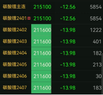 碳酸锂期货上市！首日交易六合约跌停