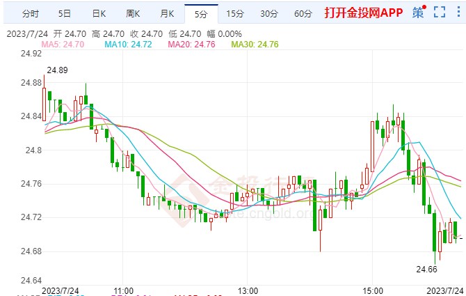 加息概率高comex白银下探