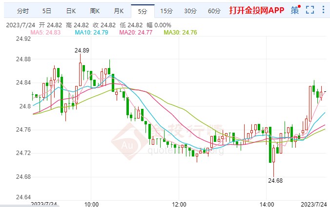 美元指数时隔两周重新上涨 comex白银短线走多