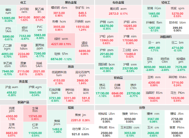 午评：碳酸锂主力跌近4% 生猪主力涨幅超3%