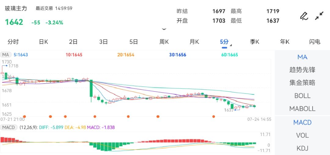 7月24日期货软件走势图综述：玻璃期货主力跌3.24%
