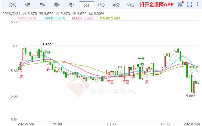 美联储和欧银料分别加息 纸白银短线走弱