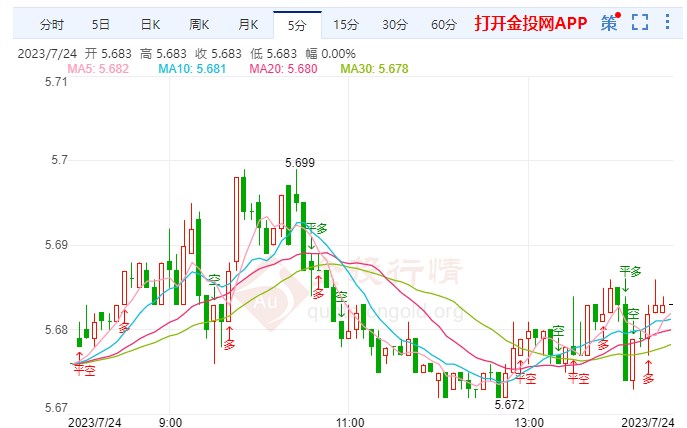 美联储7月利率决议劲爆来袭 纸白银窄幅上扬