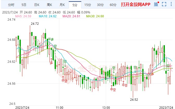 欧美PMI数据来袭 伦敦银窄幅走空