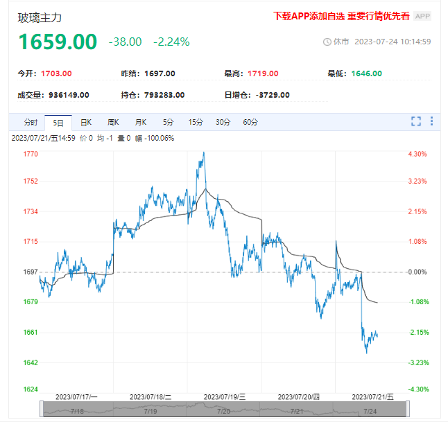 点火加快产能增加 玻璃期货行情急转直下