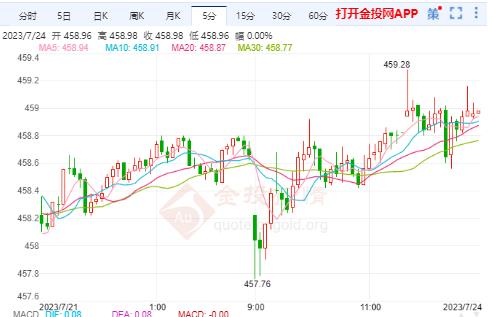 7月24日滬金主力開盤458.78元/克 黃金TD開盤458.00元/克