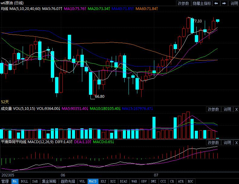 2023年7月24日原油价格走势分析