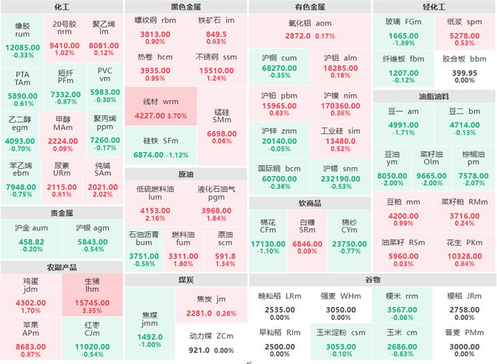 7月24日午盘：原油系多数上涨 线材及生猪涨逾3%