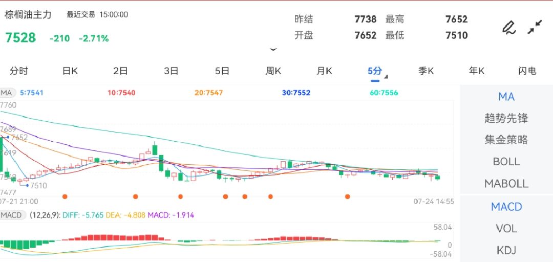 7月24日期货软件走势图综述：棕榈油期货主力跌2.71%