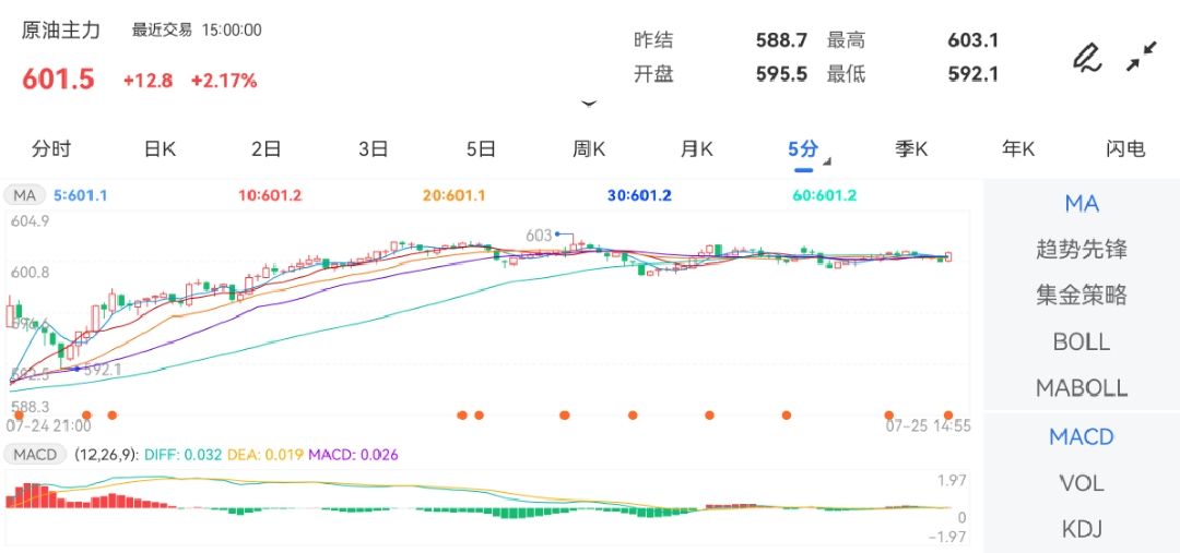 7月25日期货软件走势图综述：原油期货主力涨2.17%