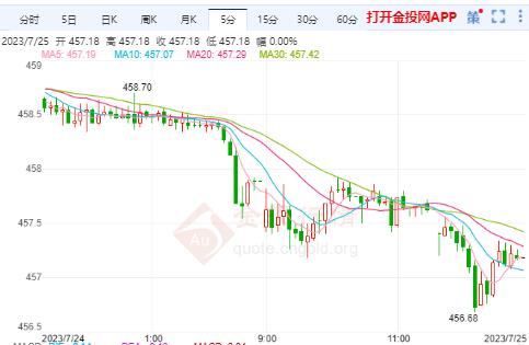 黃金探底仍是調(diào)整 滬金主力實時行情