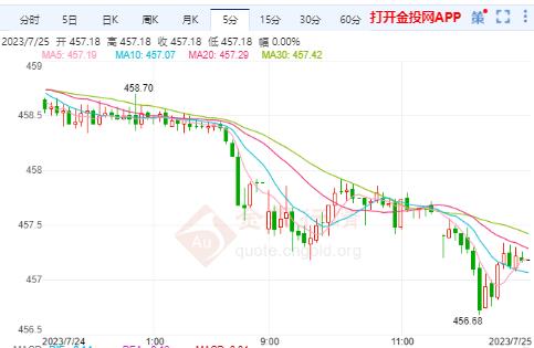 黄金探底仍是调整 沪金主力实时行情