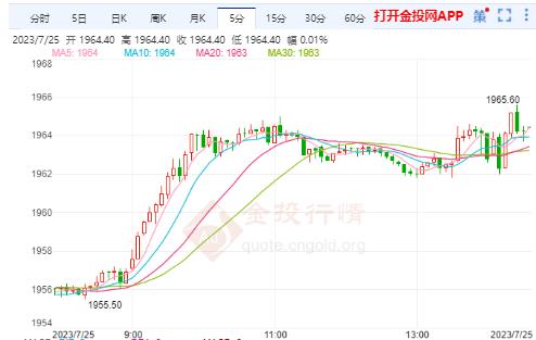美債收益率堅挺于近一周高位 美黃金實時行情走勢分析