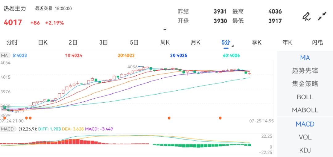 7月25日期货软件走势图综述：热卷期货主力涨2.19%