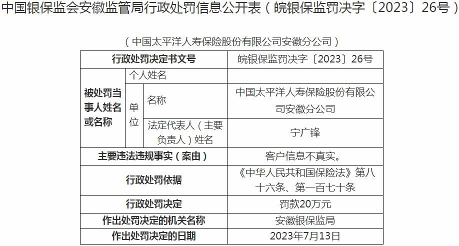 中国太平洋人寿保险安徽分公司被罚20万元 涉及客户信息不真实