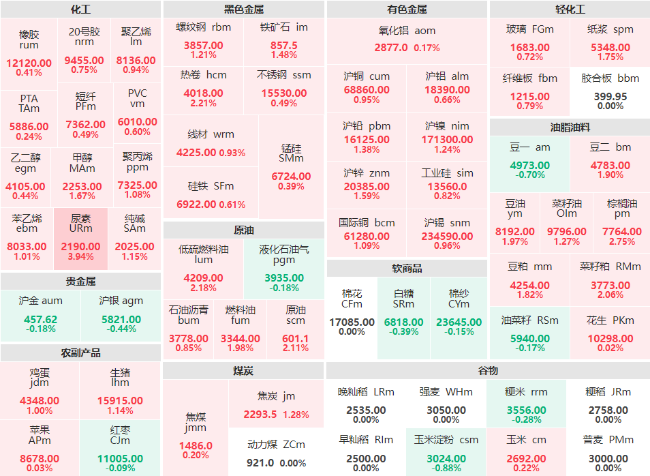 午评：碳酸锂主力涨近6% 尿素主力涨近4% 