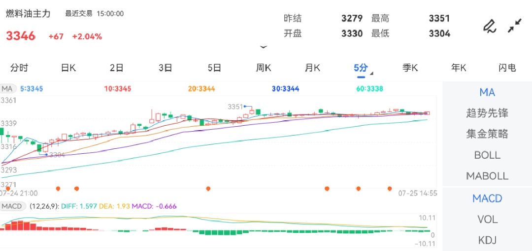 7月25日期货软件走势图综述：燃料油期货主力涨2.04%