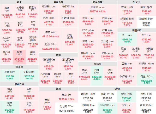 收盘：碳酸锂主力封涨停 尿素主力涨幅超3%