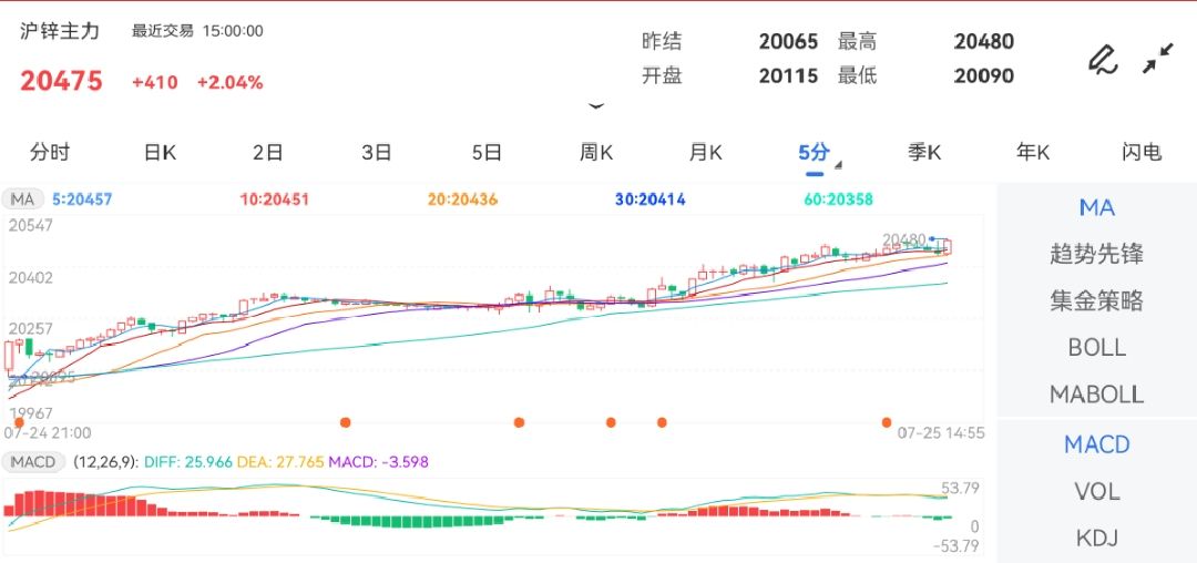 7月25日期货软件走势图综述：沪锌期货主力涨2.04%