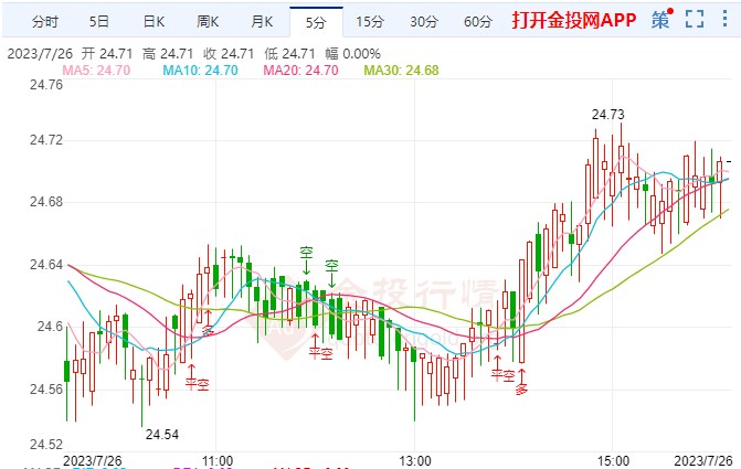白银价格最新走势：今日（7月26日）银价测试24.70美元支撑位