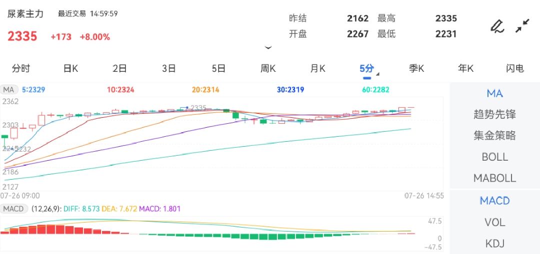 7月26日期货软件走势图综述：尿素期货主力涨8.00%