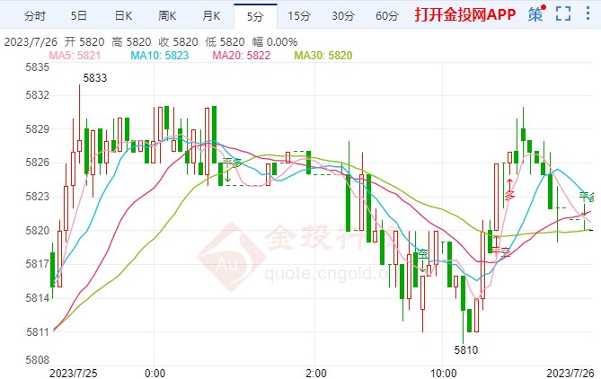 白银td涨幅超0.38% 站上5820元