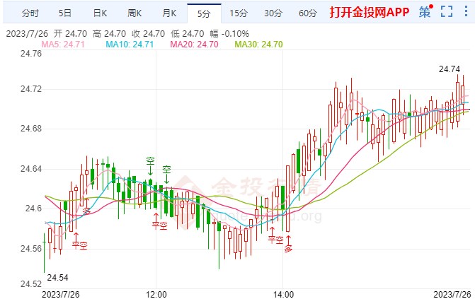 7月26日白银现货晚盘行情预测