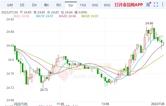 美国经济衰退的可能性低于50% comex白银偏向走空