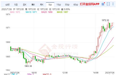 美黃金行情：黃金昨日大幅震蕩 今日關(guān)注能否沖高回落
