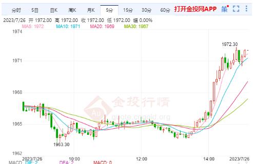 美黄金行情：黄金昨日大幅震荡 今日关注能否冲高回落