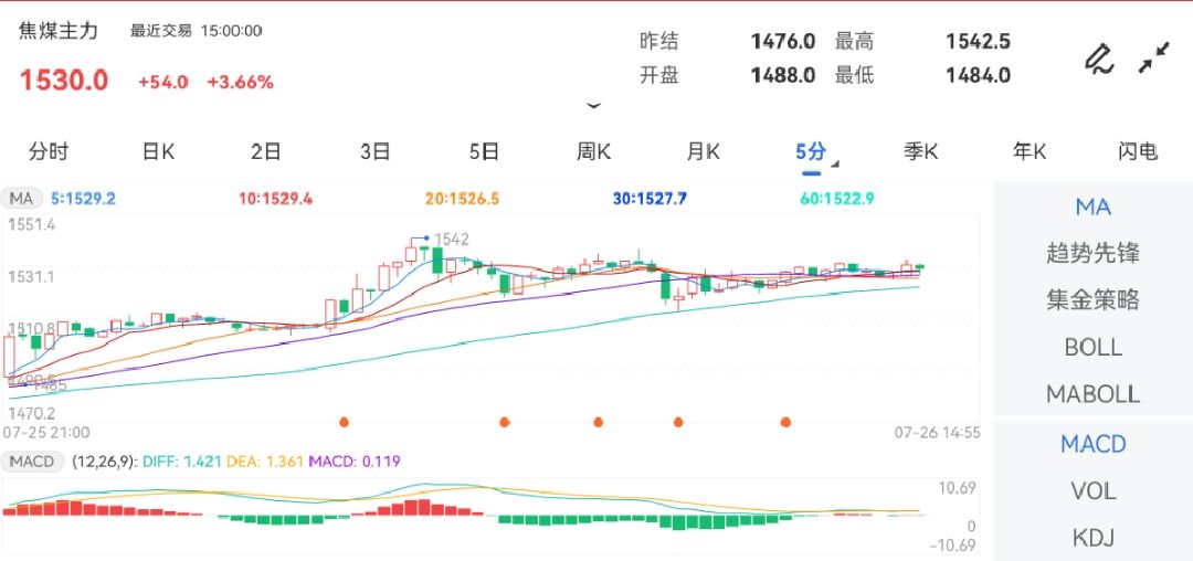 7月26日期货软件走势图综述：焦煤期货主力涨3.66%